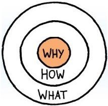 Concentric circles: from inner 'why', 'how', 'what'