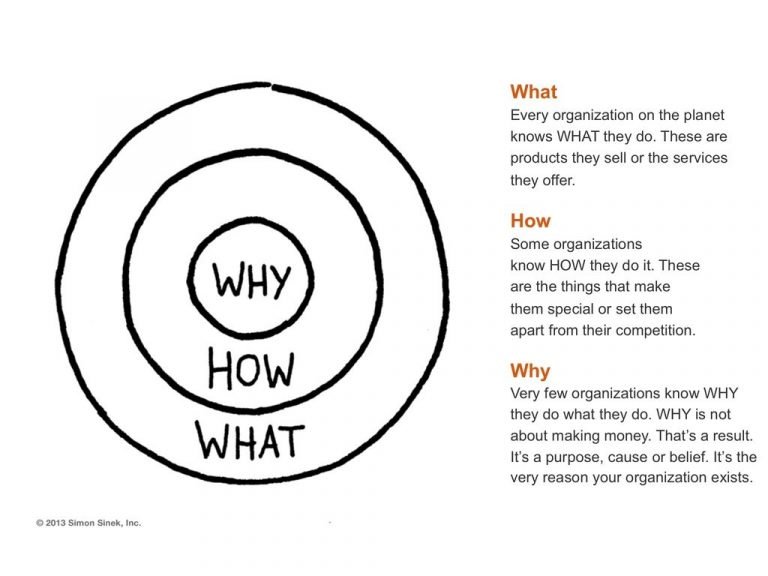 Golden Circle (Why, How, What) and explanatory text